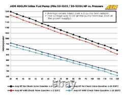 AEM 50-1005 400LPH Inline High Flow Fuel Pump -8AN Inlet & -6AN Outlet