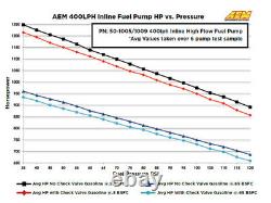 AEM 50-1005 Inline Fuel Pump 380LPH Bosch 044 Style 380LPH