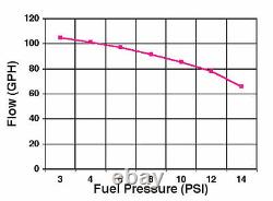 Holley Blue Electric External 110 GPH High Pressure Fuel Pump 12-802-1 Regulator