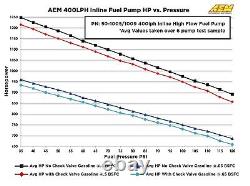 AEM 50-1009, Pompe à carburant externe à haut débit en ligne de 400lph @ 43psi pour E85 ou essence 1000HP