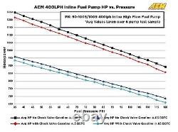 Pompe à carburant à débit élevé en ligne AEM 50-1005 400LPH - Entrée -8AN et sortie -6AN